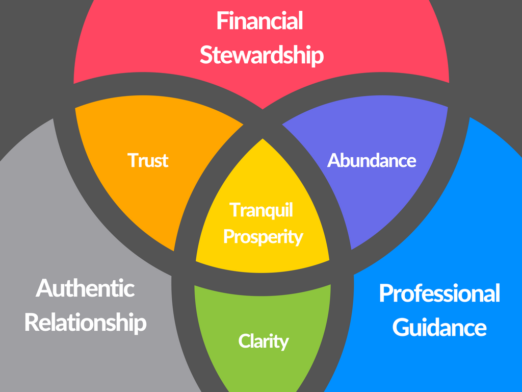 Financial Planning Philosophy